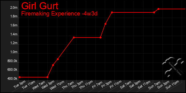 Last 31 Days Graph of Girl Gurt