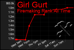 Total Graph of Girl Gurt