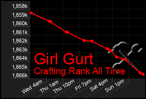 Total Graph of Girl Gurt