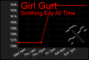 Total Graph of Girl Gurt