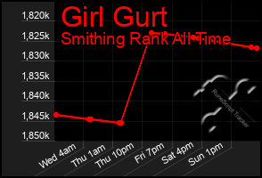Total Graph of Girl Gurt