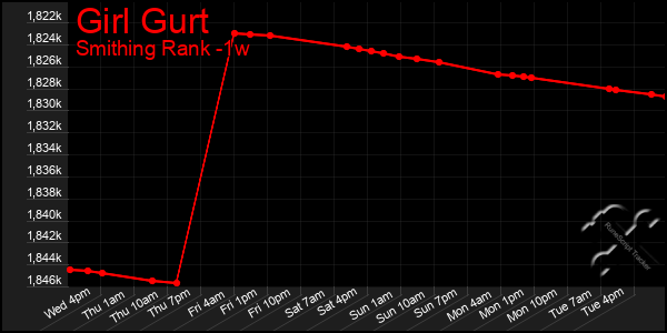 Last 7 Days Graph of Girl Gurt