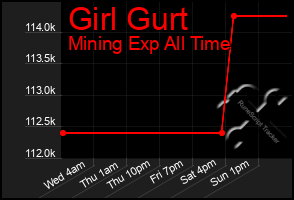 Total Graph of Girl Gurt