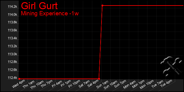 Last 7 Days Graph of Girl Gurt