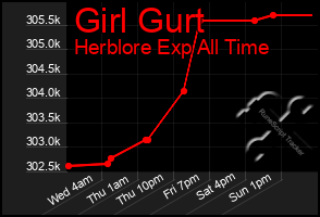 Total Graph of Girl Gurt