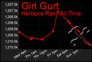 Total Graph of Girl Gurt
