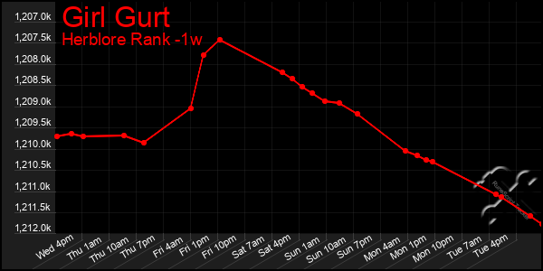 Last 7 Days Graph of Girl Gurt