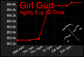 Total Graph of Girl Gurt