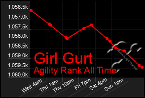 Total Graph of Girl Gurt