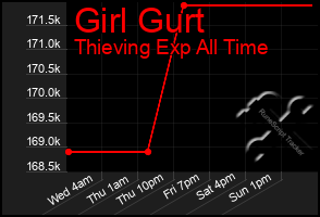 Total Graph of Girl Gurt