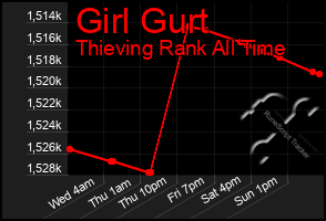 Total Graph of Girl Gurt