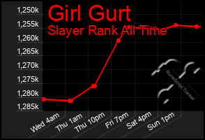 Total Graph of Girl Gurt