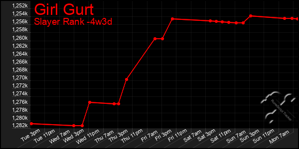 Last 31 Days Graph of Girl Gurt