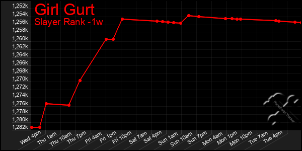 Last 7 Days Graph of Girl Gurt