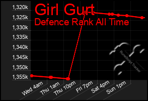 Total Graph of Girl Gurt