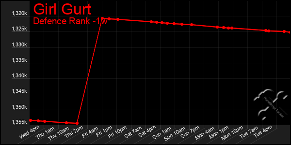 Last 7 Days Graph of Girl Gurt