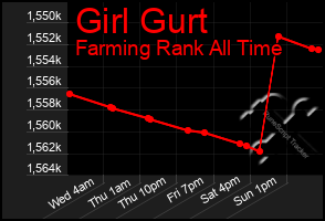 Total Graph of Girl Gurt