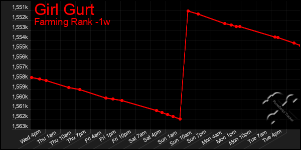 Last 7 Days Graph of Girl Gurt