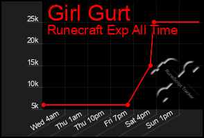Total Graph of Girl Gurt