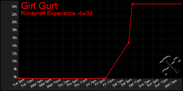 Last 31 Days Graph of Girl Gurt