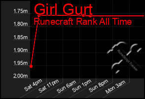 Total Graph of Girl Gurt