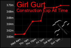Total Graph of Girl Gurt