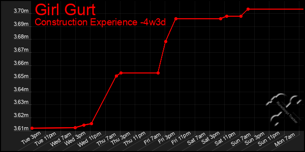 Last 31 Days Graph of Girl Gurt