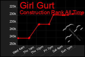 Total Graph of Girl Gurt