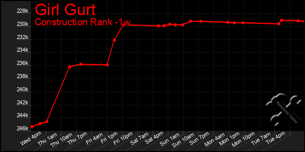 Last 7 Days Graph of Girl Gurt