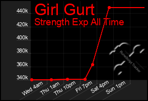 Total Graph of Girl Gurt