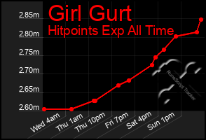 Total Graph of Girl Gurt
