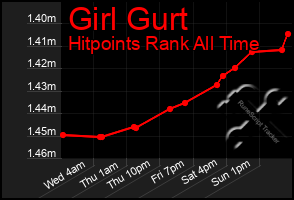 Total Graph of Girl Gurt