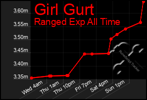 Total Graph of Girl Gurt