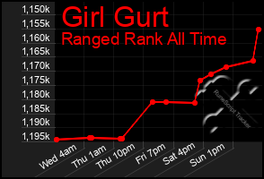 Total Graph of Girl Gurt