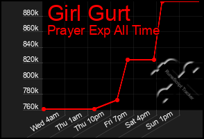 Total Graph of Girl Gurt