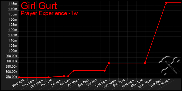 Last 7 Days Graph of Girl Gurt