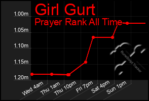 Total Graph of Girl Gurt