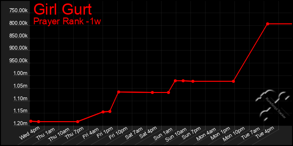 Last 7 Days Graph of Girl Gurt