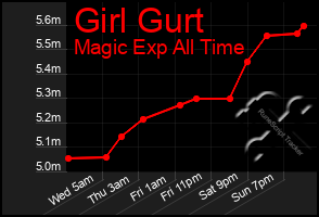 Total Graph of Girl Gurt