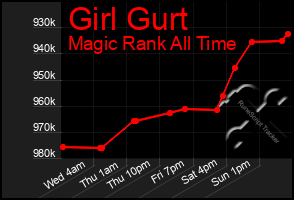 Total Graph of Girl Gurt