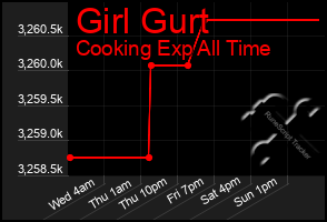 Total Graph of Girl Gurt