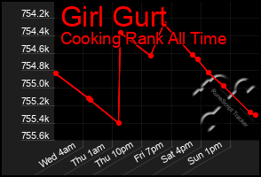 Total Graph of Girl Gurt