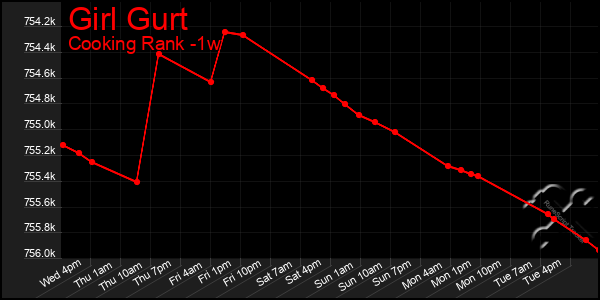 Last 7 Days Graph of Girl Gurt