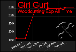 Total Graph of Girl Gurt