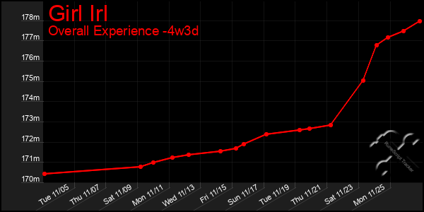 Last 31 Days Graph of Girl Irl