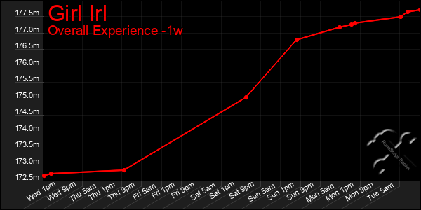 Last 7 Days Graph of Girl Irl