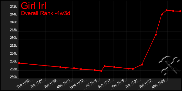 Last 31 Days Graph of Girl Irl