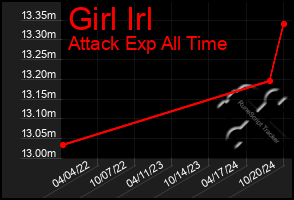 Total Graph of Girl Irl