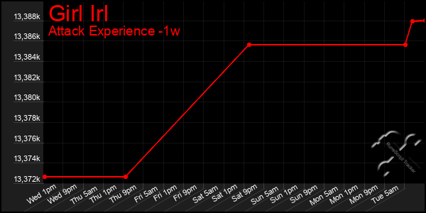 Last 7 Days Graph of Girl Irl