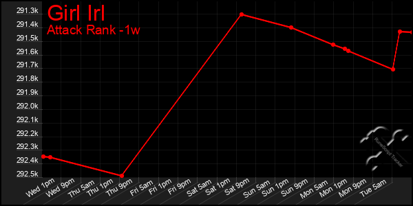 Last 7 Days Graph of Girl Irl